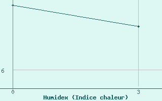 Courbe de l'humidex pour Kreml