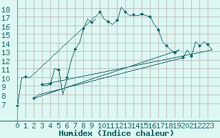 Courbe de l'humidex pour Lechfeld