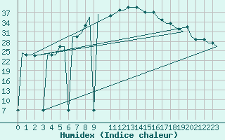 Courbe de l'humidex pour Verona / Villafranca