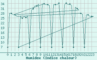 Courbe de l'humidex pour Verona / Villafranca