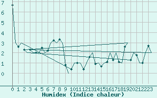 Courbe de l'humidex pour Orland Iii