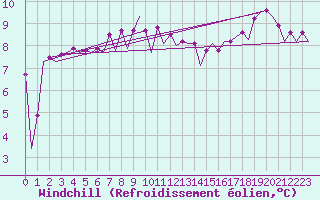 Courbe du refroidissement olien pour Platform P11-b Sea