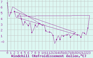 Courbe du refroidissement olien pour Linz / Hoersching-Flughafen