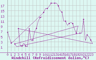 Courbe du refroidissement olien pour Varna