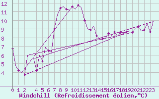 Courbe du refroidissement olien pour Berlin-Schoenefeld