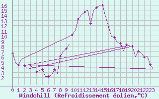 Courbe du refroidissement olien pour Oostende (Be)