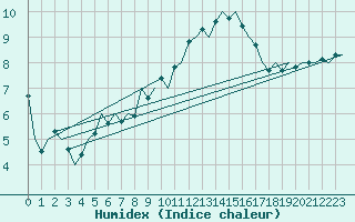 Courbe de l'humidex pour Eindhoven (PB)