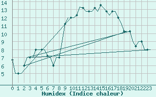 Courbe de l'humidex pour Gnes (It)