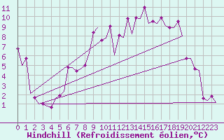 Courbe du refroidissement olien pour Wroclaw Ii