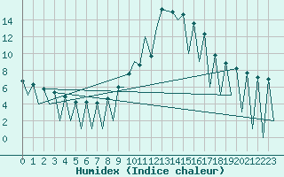 Courbe de l'humidex pour Lugano (Sw)