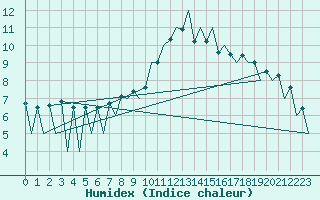 Courbe de l'humidex pour Lugano (Sw)