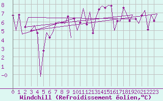 Courbe du refroidissement olien pour La Coruna / Alvedro