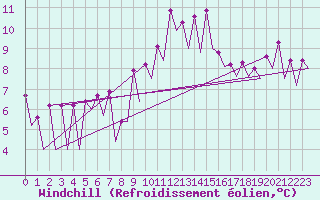 Courbe du refroidissement olien pour Wroclaw Ii