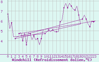 Courbe du refroidissement olien pour Niederstetten