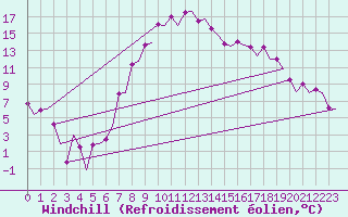 Courbe du refroidissement olien pour Samedam-Flugplatz