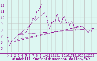 Courbe du refroidissement olien pour Billund Lufthavn