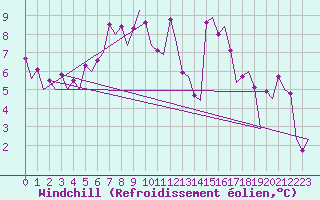 Courbe du refroidissement olien pour Samedam-Flugplatz