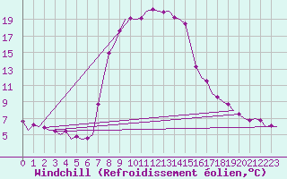 Courbe du refroidissement olien pour Tivat