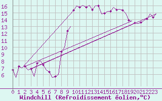Courbe du refroidissement olien pour Alghero