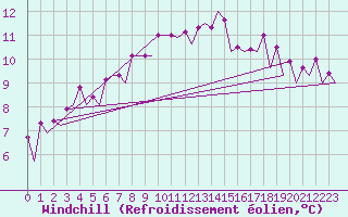 Courbe du refroidissement olien pour Bonn (All)