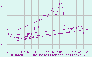 Courbe du refroidissement olien pour Saarbruecken / Ensheim