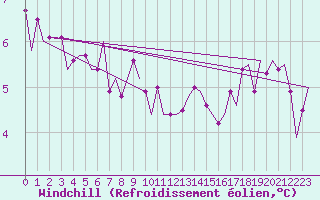 Courbe du refroidissement olien pour Le Goeree