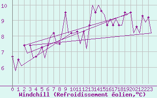 Courbe du refroidissement olien pour Platforme D15-fa-1 Sea