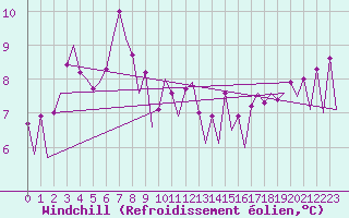 Courbe du refroidissement olien pour Platforme D15-fa-1 Sea