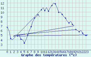 Courbe de tempratures pour Sundsvall-Harnosand Flygplats