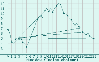 Courbe de l'humidex pour Sundsvall-Harnosand Flygplats