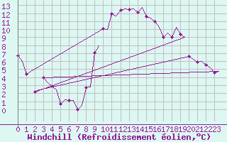 Courbe du refroidissement olien pour Kristiansand / Kjevik