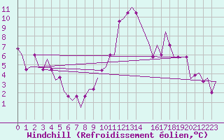 Courbe du refroidissement olien pour Lydd Airport