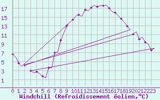 Courbe du refroidissement olien pour Volkel