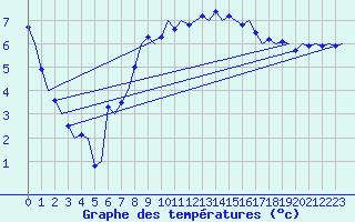 Courbe de tempratures pour Tirstrup