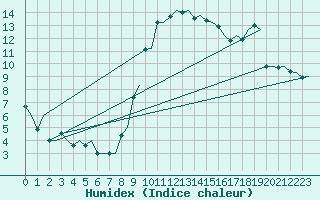 Courbe de l'humidex pour Kristiansand / Kjevik