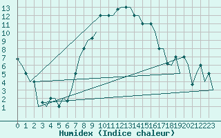 Courbe de l'humidex pour Ankara / Esenboga