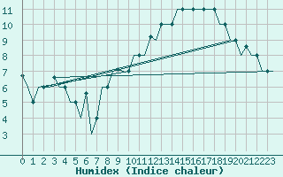 Courbe de l'humidex pour Keflavikurflugvollur