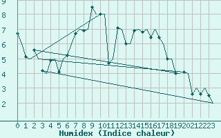 Courbe de l'humidex pour Grenchen