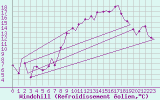 Courbe du refroidissement olien pour Valencia / Aeropuerto