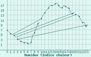 Courbe de l'humidex pour Madrid / Barajas (Esp)