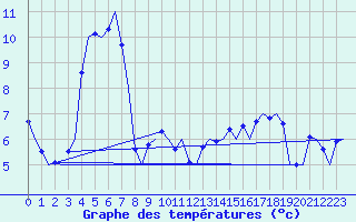 Courbe de tempratures pour Platform P11-b Sea