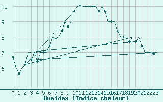 Courbe de l'humidex pour Hamburg-Fuhlsbuettel