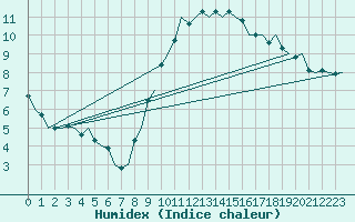 Courbe de l'humidex pour Schaffen (Be)