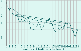 Courbe de l'humidex pour Madrid / Barajas (Esp)