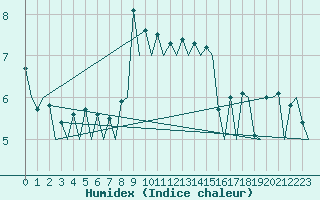 Courbe de l'humidex pour Wroclaw Ii