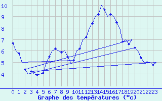 Courbe de tempratures pour Laupheim