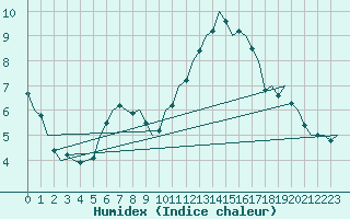 Courbe de l'humidex pour Laupheim