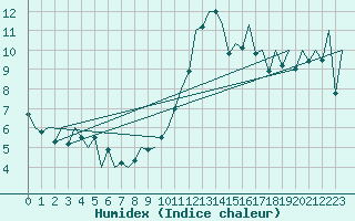 Courbe de l'humidex pour Arad