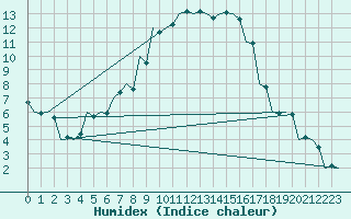 Courbe de l'humidex pour Szeged