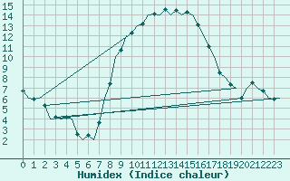 Courbe de l'humidex pour Berlin-Schoenefeld